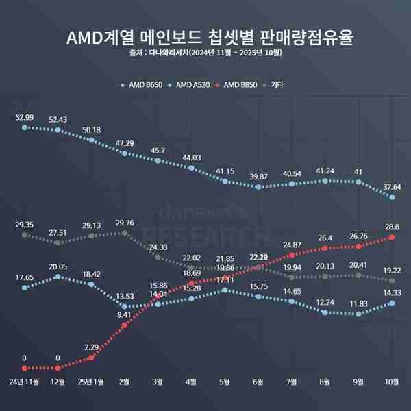 AMD AM5最受欢迎主板 B650停产纯属假消息！一直在生产供货