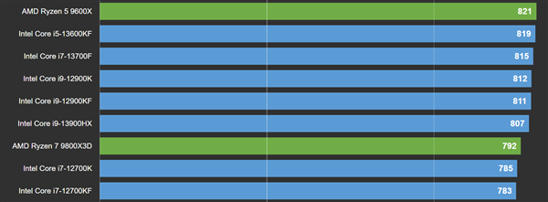 锐龙7 9850X3D全核频率冲上5.75GHz：还没到极限