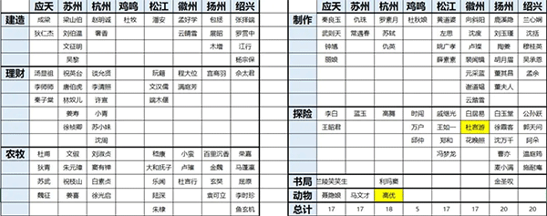 《江南百景图》角色分配关系解析