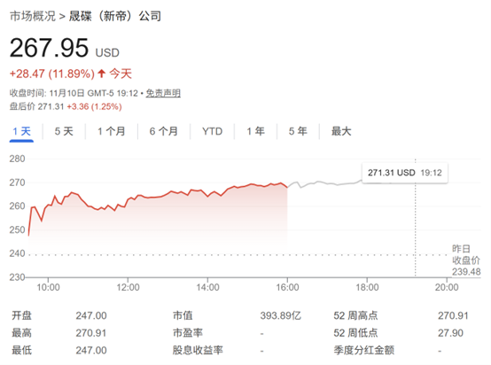 闪迪股价暴涨12%，存储板块持续火热