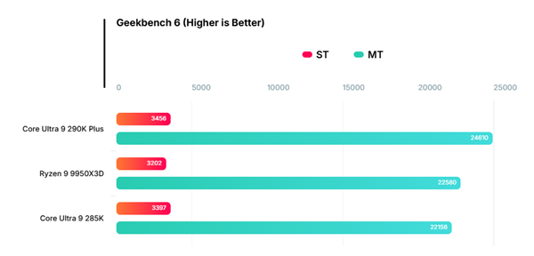 斩杀AMD 9950X3D!Intel Ultra 9 290K Plus旗舰处理器性能首曝:多线程史上最快