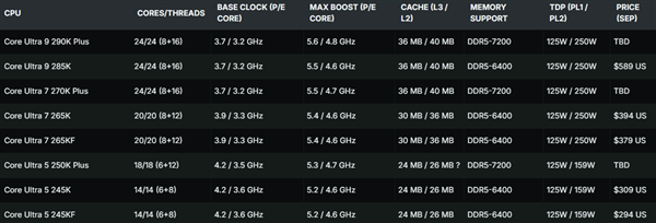 斩杀AMD 9950X3D!Intel Ultra 9 290K Plus旗舰处理器性能首曝:多线程史上最快