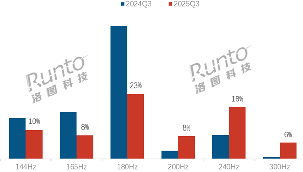 得电竞者得天下 中国大陆电竞显示器占比超一半