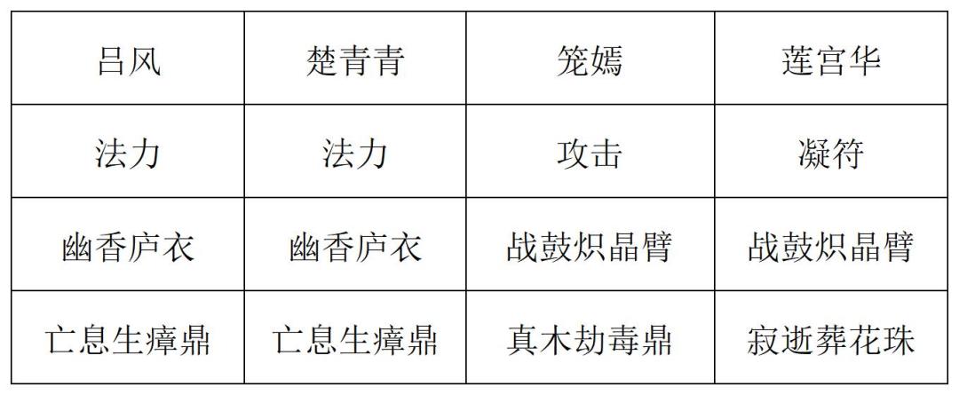 《长生:天机降世》九幽试炼之蘑菇怪高配阵容分享