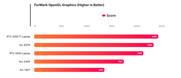 Intel 10核锐炫B370集显跑分曝光:超越RTX 3050
