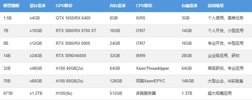 DeepSeek R1本地部署硬件需求说明,附操作指南详解