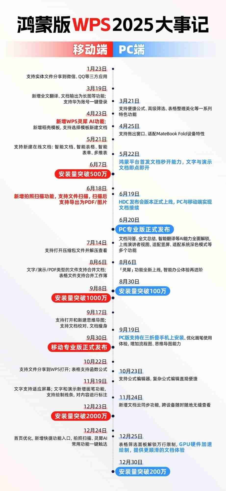聚焦个人办公痛点！金山办公携手华为，升级WPS鸿蒙版AI体验