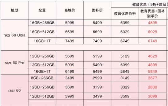 现在买折叠屏哪款有优惠？联想motorazr 60系列实在太香了！