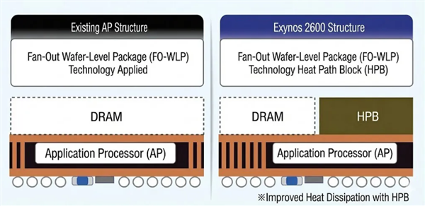 三星开发SbS全新芯片封装技术 Exynos 2700或将首发搭载