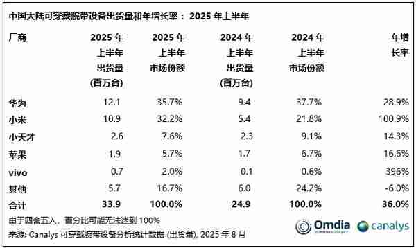  上半年可穿戴腕带设备出货 3390 万台 华为夺冠 小米第二 