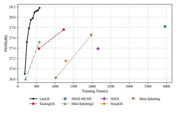 摩尔线程拿下顶级图形大会3DGS挑战赛银奖：自研LiteGS技术全面开源