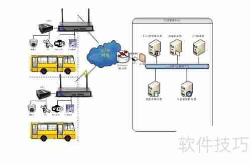 公交4GWiFi广告推送系统解决方案