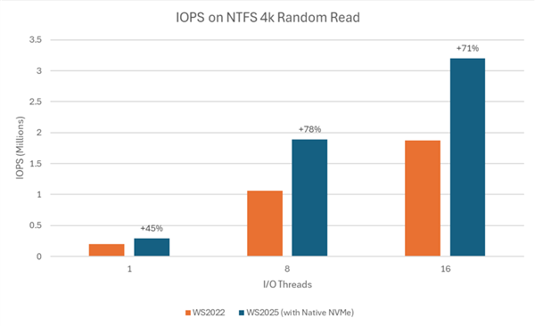 14年了！Windows Server 2025终于原生支持NVMe SSD