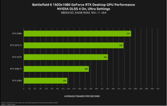 双11装机进行时,技嘉显卡带你纵横《战地6》