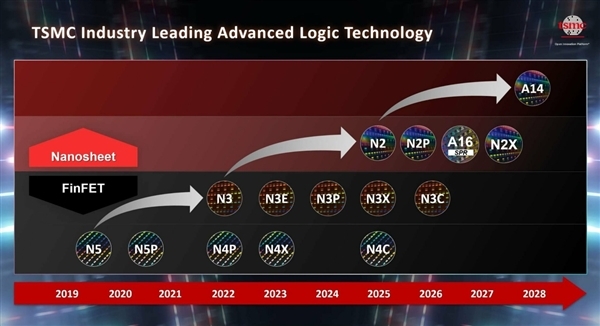 台积电1.4nm超预期，1nm工艺30年量产