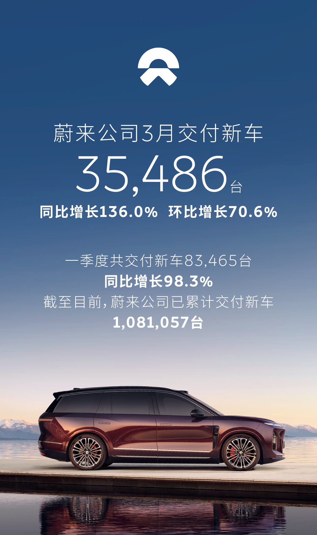 蔚来 3 月交付新车 35486 台同比增长 136.0%