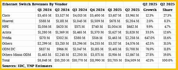 N卡网速真的快 NVIDIA网络芯片爆发式增长：已超越华为