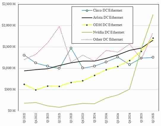 N卡网速真的快 NVIDIA网络芯片爆发式增长：已超越华为