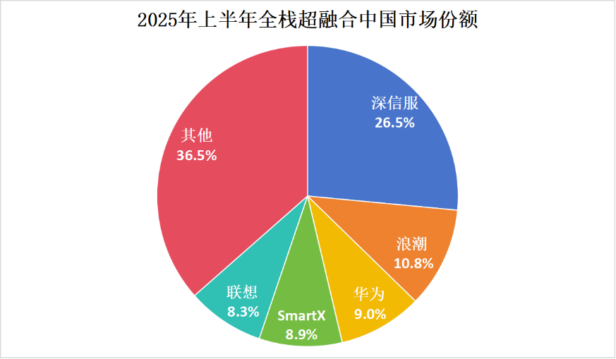 超融合选型避坑指南：从IDC报告看软件、全栈、整体市场的取舍之道
