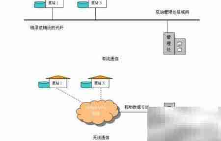 4G RTU泵房远程监控系统
