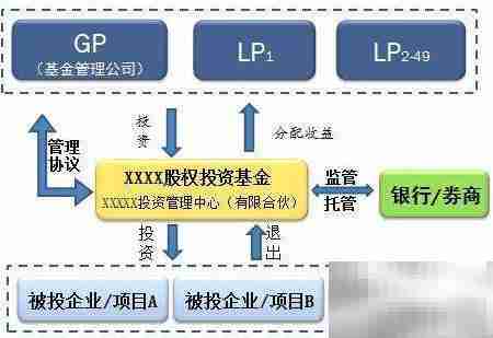 LP与GP详解：投资角色解析