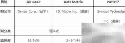 QR码、DM码与PDF417码对比