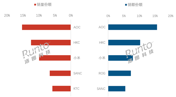 2025年中国显示器电商规模首破1300万台 AOC蝉联销量、销额双冠王