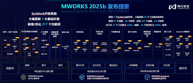 打破桎梏，智领未来：同元软控MWORKS2025b正式发布