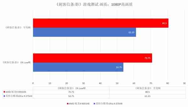 跑完N款游戏后搞懂了锐龙9 9955HX强在哪