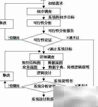 信息系统开发新方法