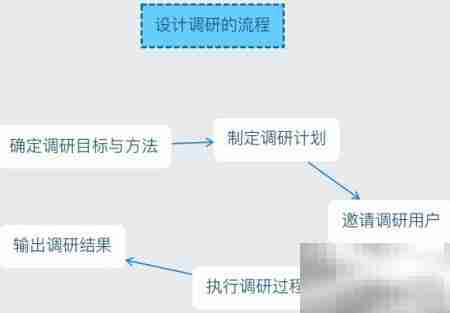 艺术留学作品集研究流程