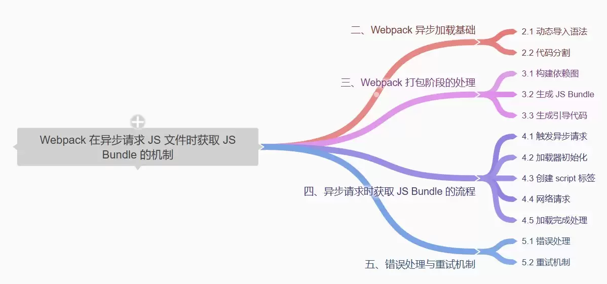 Webpack在异步请求JS文件时如何获取JS Bundle的机制
