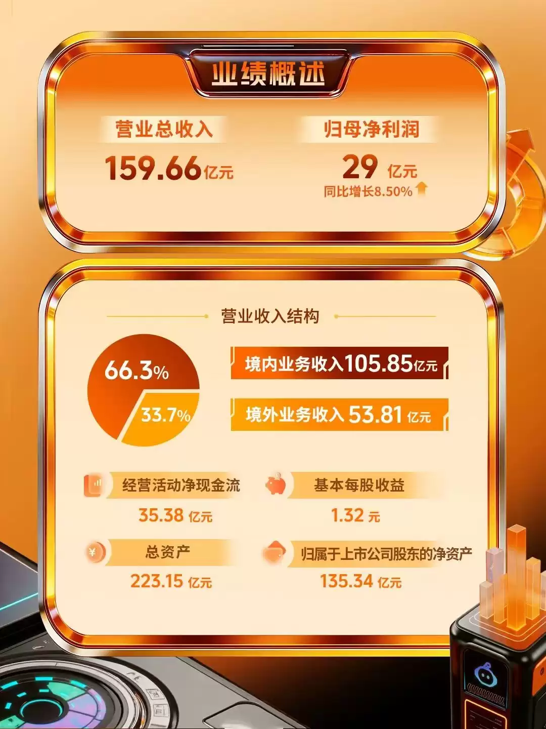 三七互娱2025年财报揭晓：营收159.66亿 净利润稳健增长8.5%