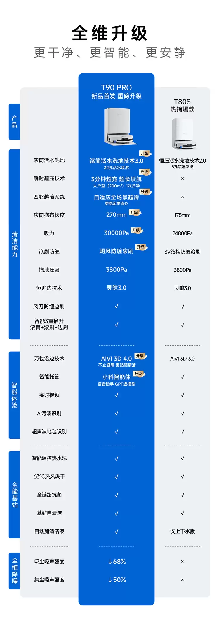 大平层一次扫完:科沃斯 T90 PRO 活水洗地机器人 4499 → 3788 元上下水新低