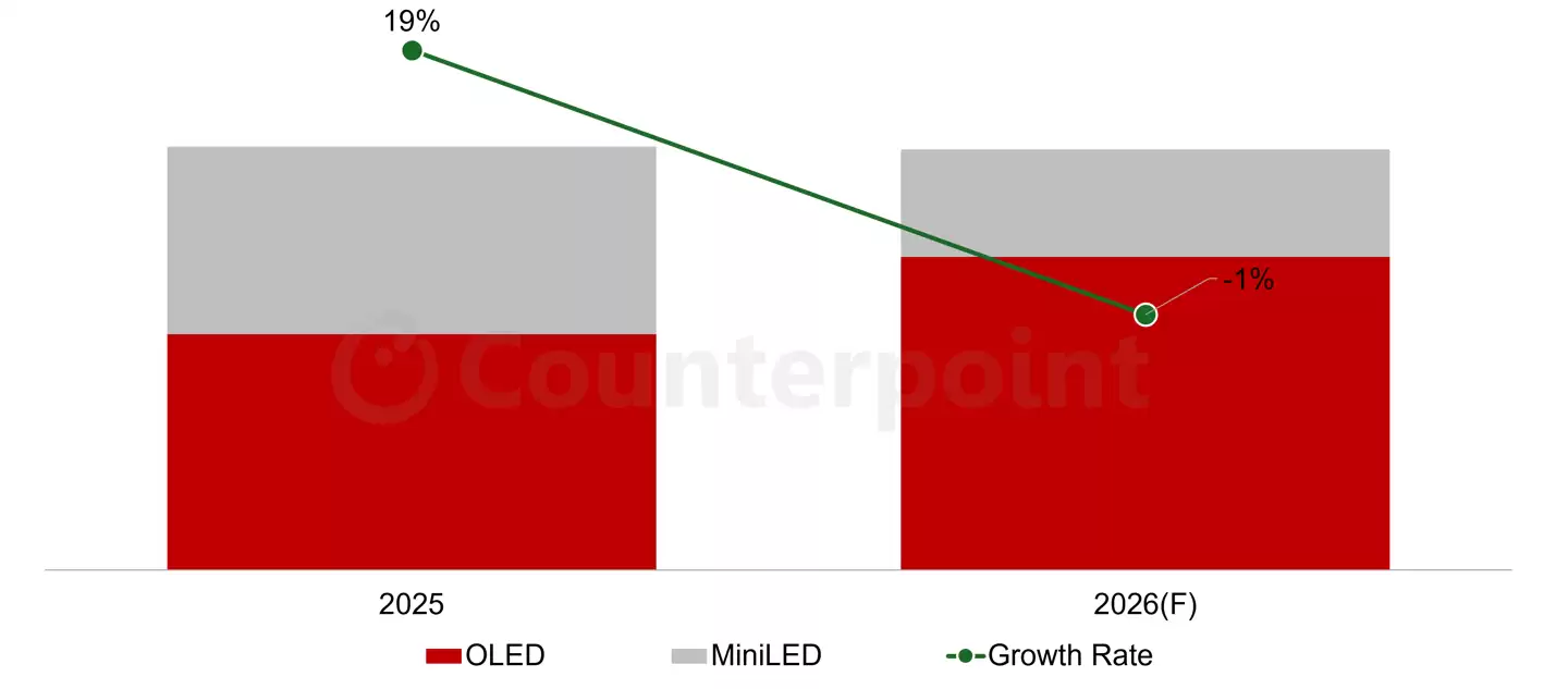 CounterPoint预估今年笔记本OLED屏幕出货同比增33%,苹果MacBook Pro成关键推手