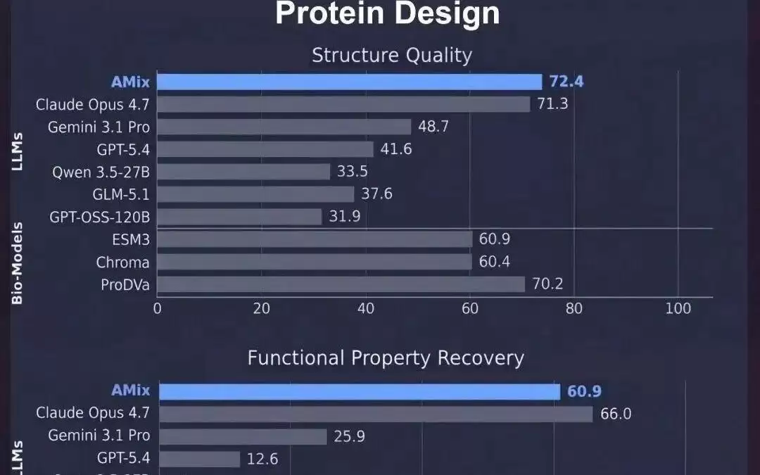 上海AI实验室推出新一代蛋白质大模型书生AMix,加速生命科学发现