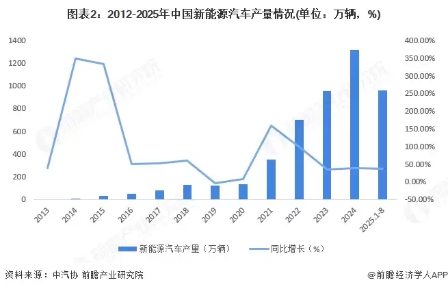图表2:2012-2025年中国新能源汽车产量情况(单位:万辆,%)