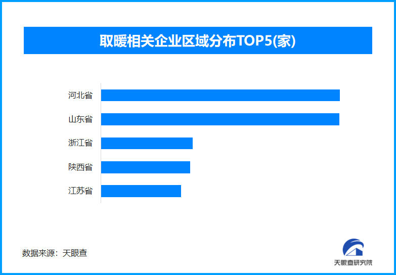 北方地区进入供暖季,现存取暖相关企业超3.2万家