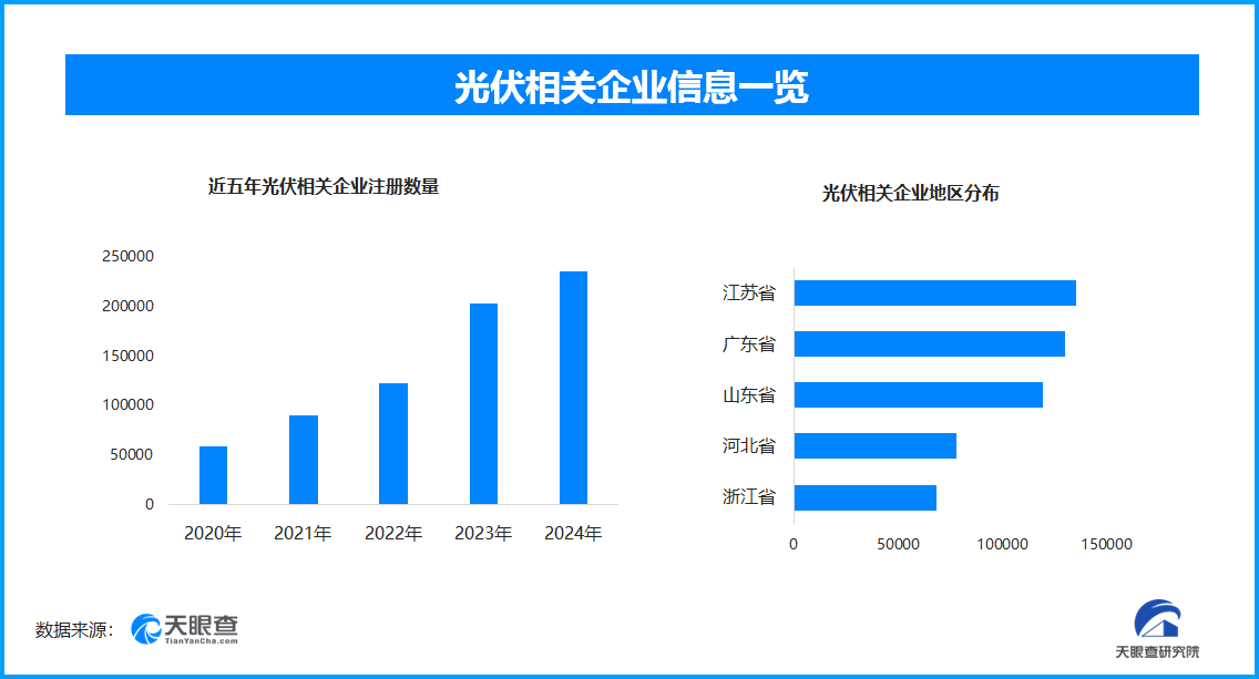 屋顶光伏将有效缓解城市热浪,现存光伏相关企业超116.7万家