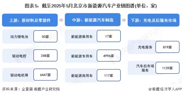 图表5:截至2025年5月北京市新能源汽车产业链图谱(单位:家)