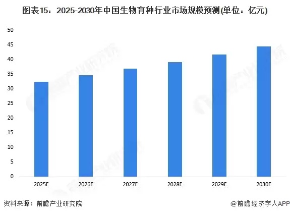 图表15:2025-2030年中国生物育种行业市场规模预测(单位:亿元)
