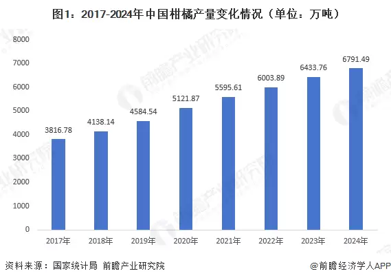 图1:2017-2024年中国柑橘产量变化情况(单位:万吨)