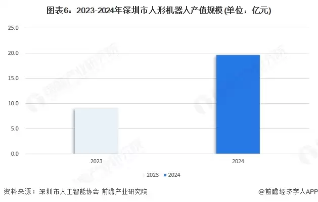 图表6:2023-2024年深圳市人形机器人产值规模(单位:亿元)