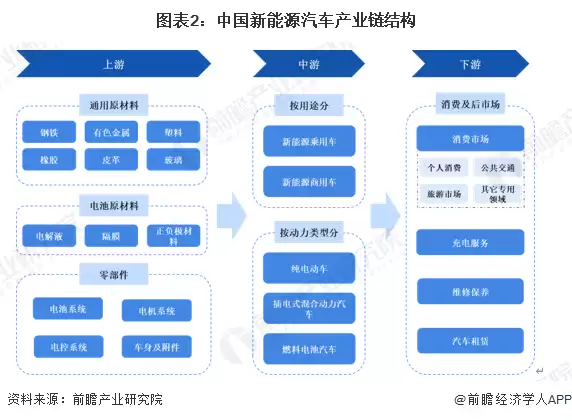 图表2:中国新能源汽车产业链结构