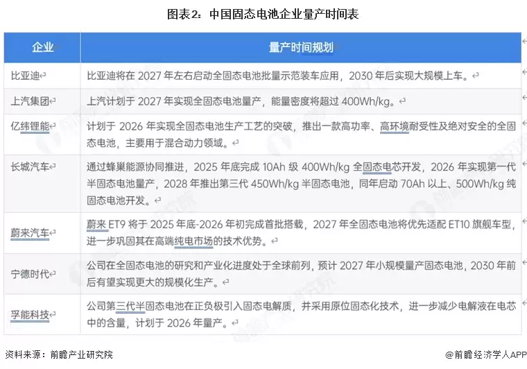 图表2:中国固态电池企业量产时间表