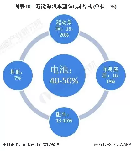 图表10:新能源汽车整体成本结构(单位:%)