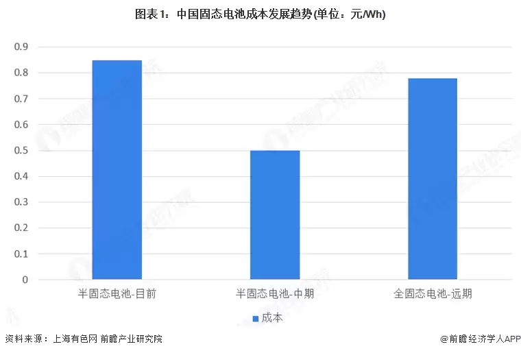 图表1:中国固态电池成本发展趋势(单位:元/Wh)