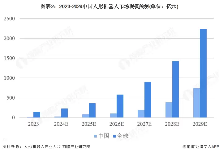 图表2:2023-2029中国人形机器人市场规模预测(单位:亿元)