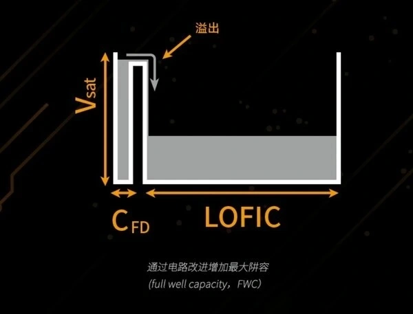 曝某 TOP5 手机厂迭代新旗舰大批量采用思特威 CMOS:中高配支持 LOFIC HDR 3.0,预计为小米 18 系列