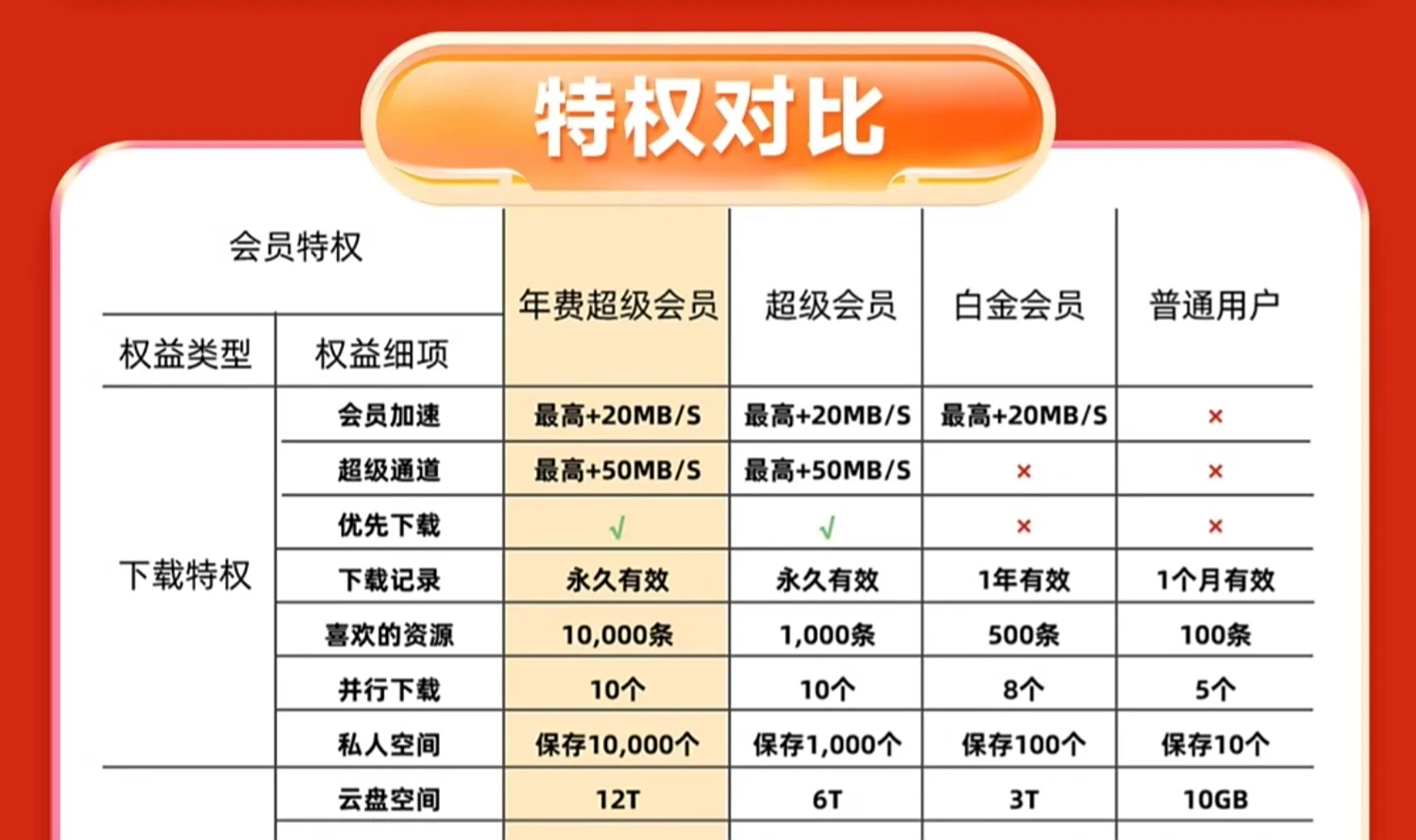 12T 网盘 + 每天 1000 次云添加:迅雷超级会员 11 元 / 月官方发车